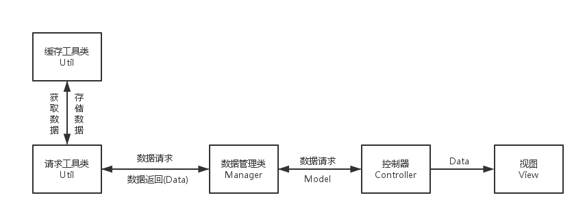 数据请求管理结构